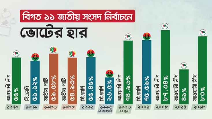 সর্বোচ্চ ভোট পড়ে নবমে, ষষ্ঠে সর্বনিম্ন